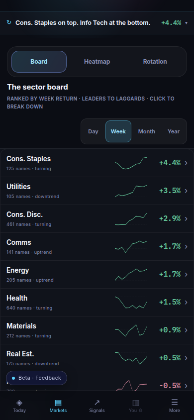 The przm Board on a phone, a short list of sectors and how each one moved.